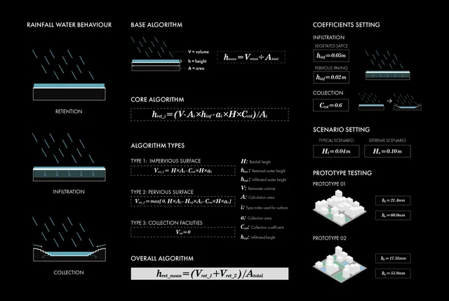 Surface Water Evaluation Algorithm Development